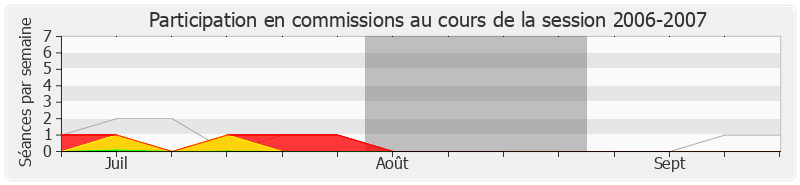 Participation commissions-20062007 de Jean-Jacques Guillet