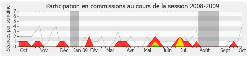 Participation commissions-20082009 de Jean-Jacques Guillet