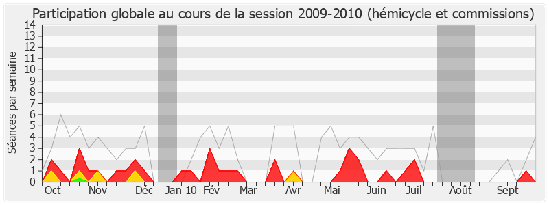 Participation globale-20092010 de Jean-Jacques Guillet