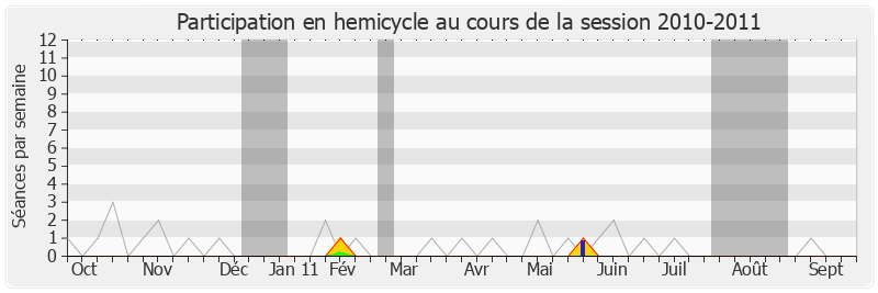 Participation hemicycle-20102011 de Jean-Jacques Guillet