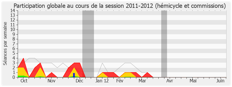 Participation globale-20112012 de Jean-Jacques Guillet