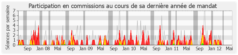 Participation commissions-legislature de Jean-Jacques Guillet