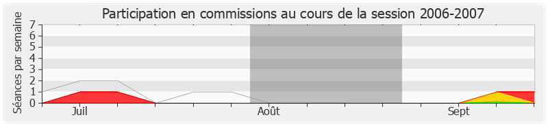Participation commissions-20062007 de Jean-Jacques Urvoas