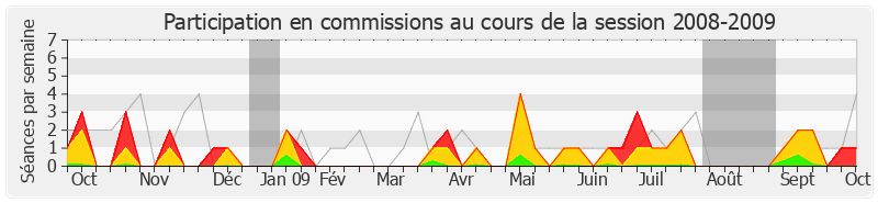 Participation commissions-20082009 de Jean-Jacques Urvoas
