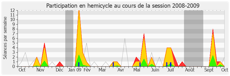Participation hemicycle-20082009 de Jean-Jacques Urvoas