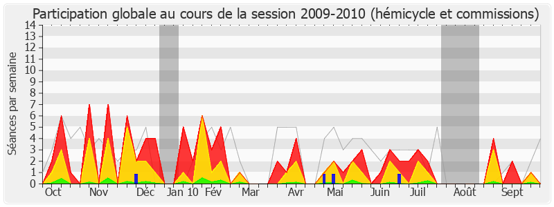 Participation globale-20092010 de Jean-Jacques Urvoas