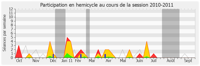Participation hemicycle-20102011 de Jean-Jacques Urvoas