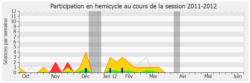Participation hemicycle-20112012 de Jean-Jacques Urvoas