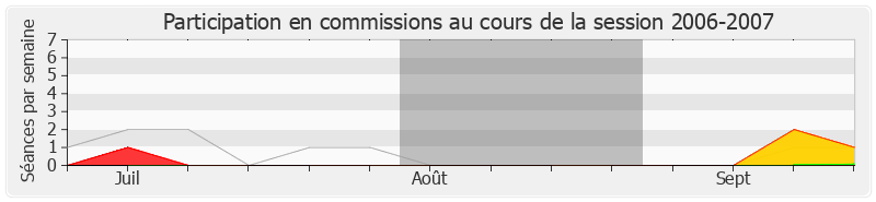 Participation commissions-20062007 de Jean Lassalle