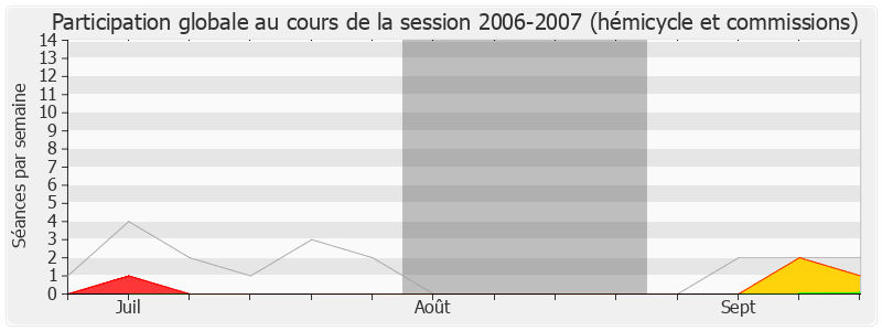 Participation globale-20062007 de Jean Lassalle