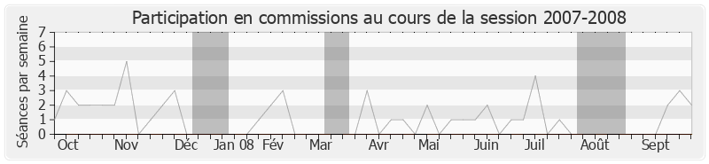 Participation commissions-20072008 de Jean Lassalle