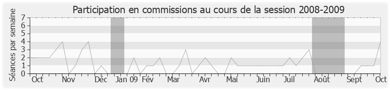 Participation commissions-20082009 de Jean Lassalle