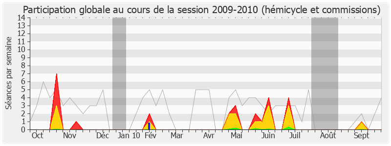 Participation globale-20092010 de Jean Lassalle