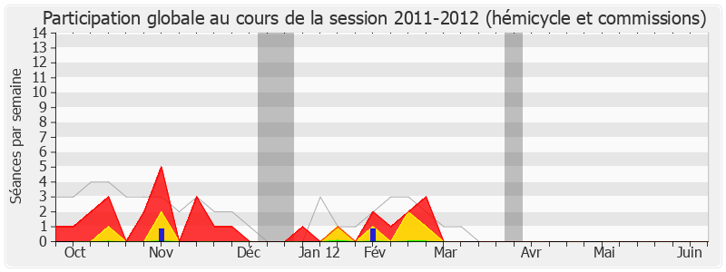 Participation globale-20112012 de Jean Lassalle