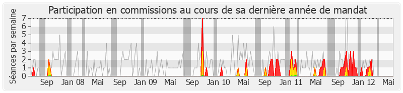 Participation commissions-legislature de Jean Lassalle