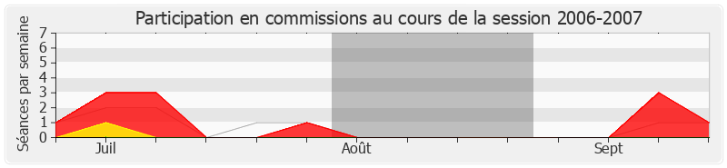 Participation commissions-20062007 de Jean Launay