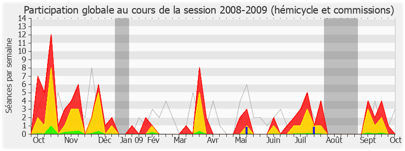 Participation globale-20082009 de Jean Launay