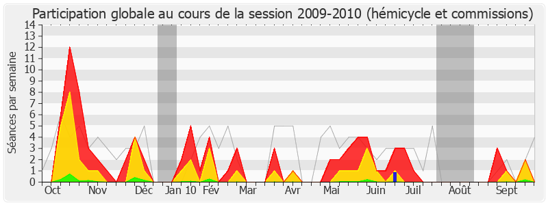 Participation globale-20092010 de Jean Launay