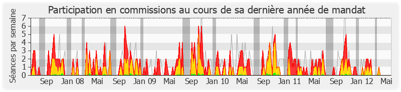 Participation commissions-legislature de Jean Launay