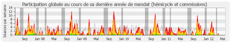 Participation globale-annee de Jean Launay