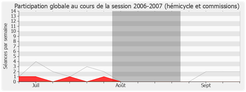 Participation globale-20062007 de Jean-Louis Bernard