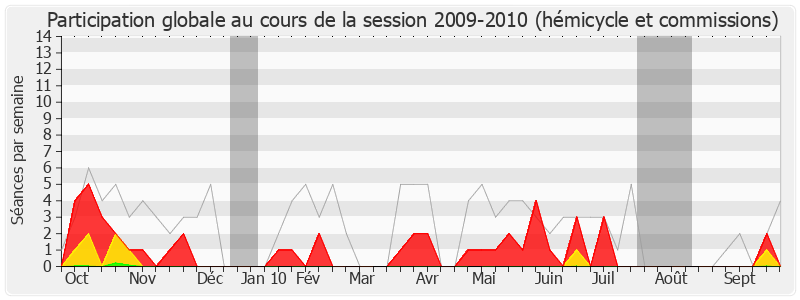 Participation globale-20092010 de Jean-Louis Bernard