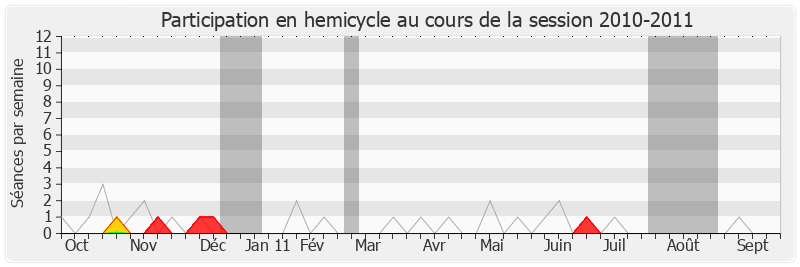 Participation hemicycle-20102011 de Jean-Louis Bernard