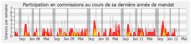 Participation commissions-legislature de Jean-Louis Bernard