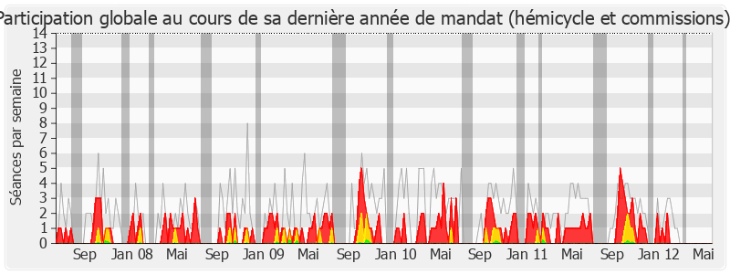 Participation globale-legislature de Jean-Louis Bernard