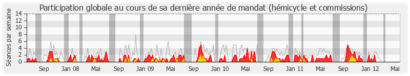 Participation globale-annee de Jean-Louis Bernard