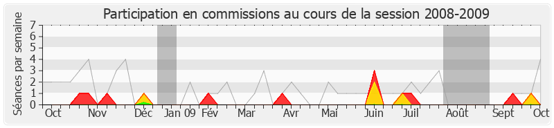 Participation commissions-20082009 de Jean-Louis Bianco