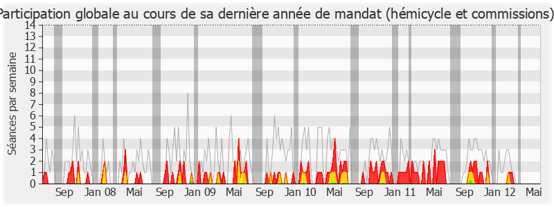 Participation globale-legislature de Jean-Louis Bianco