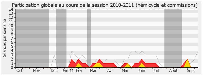 Participation globale-20102011 de Jean-Louis Borloo