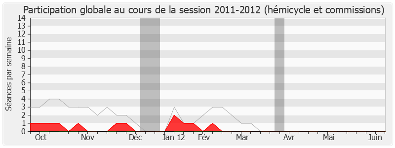 Participation globale-20112012 de Jean-Louis Borloo
