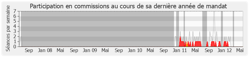 Participation commissions-legislature de Jean-Louis Borloo