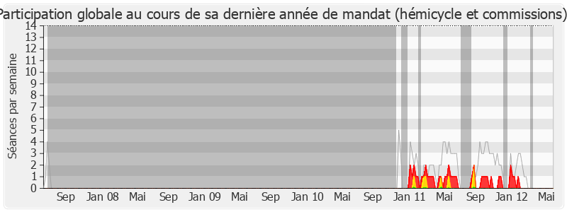 Participation globale-legislature de Jean-Louis Borloo