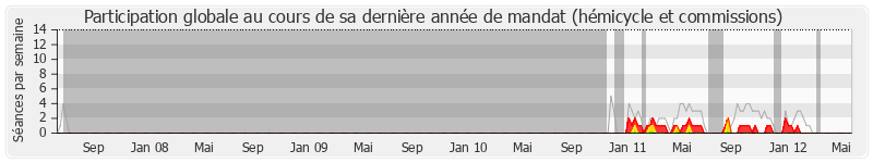 Participation globale-annee de Jean-Louis Borloo