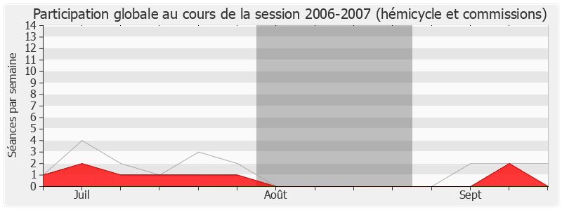 Participation globale-20062007 de Jean-Louis Christ