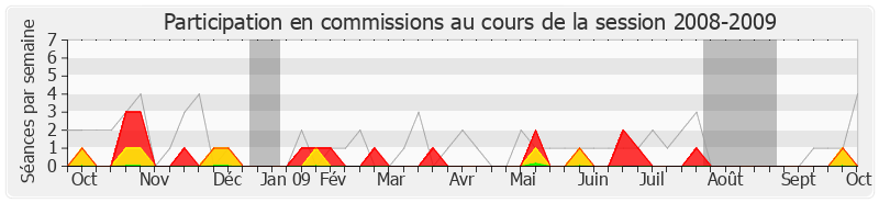 Participation commissions-20082009 de Jean-Louis Christ
