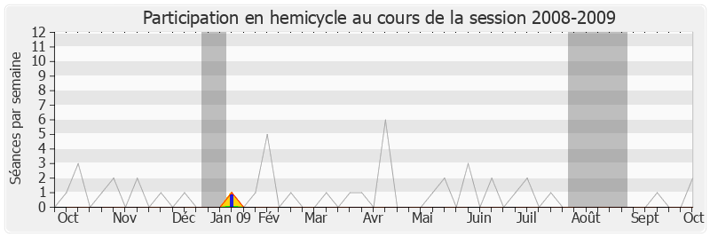 Participation hemicycle-20082009 de Jean-Louis Christ
