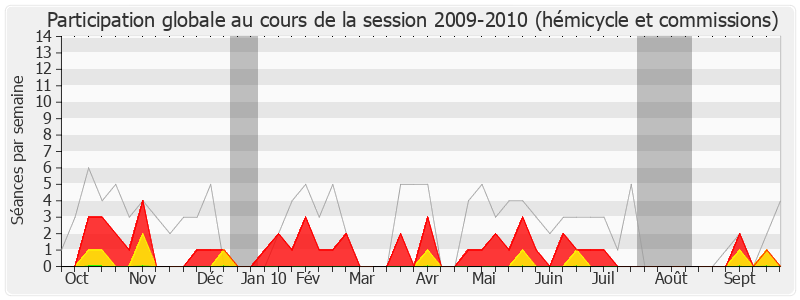 Participation globale-20092010 de Jean-Louis Christ