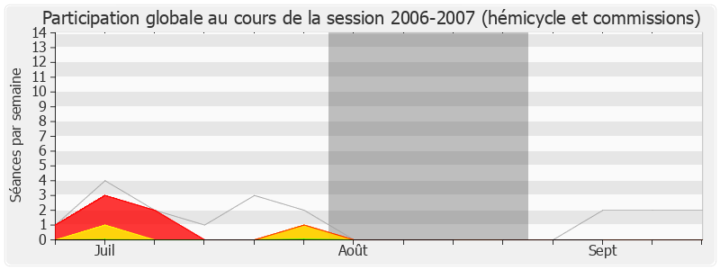 Participation globale-20062007 de Jean-Louis Dumont