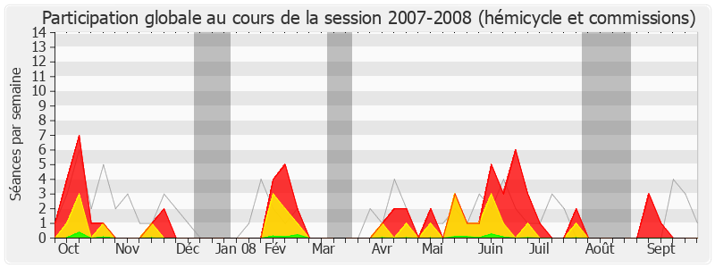 Participation globale-20072008 de Jean-Louis Dumont