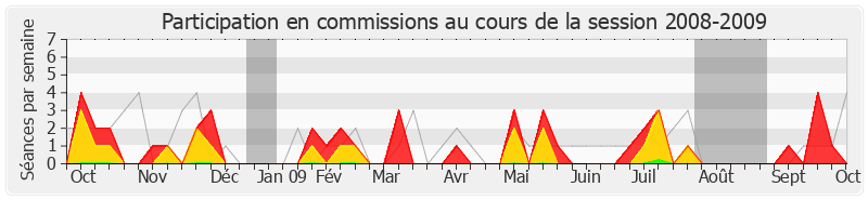 Participation commissions-20082009 de Jean-Louis Dumont