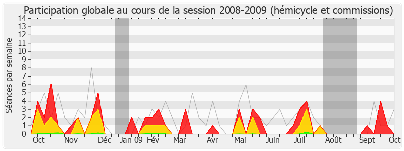 Participation globale-20082009 de Jean-Louis Dumont