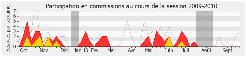 Participation commissions-20092010 de Jean-Louis Dumont