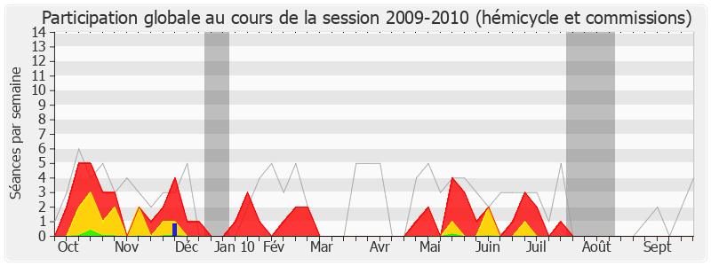 Participation globale-20092010 de Jean-Louis Dumont