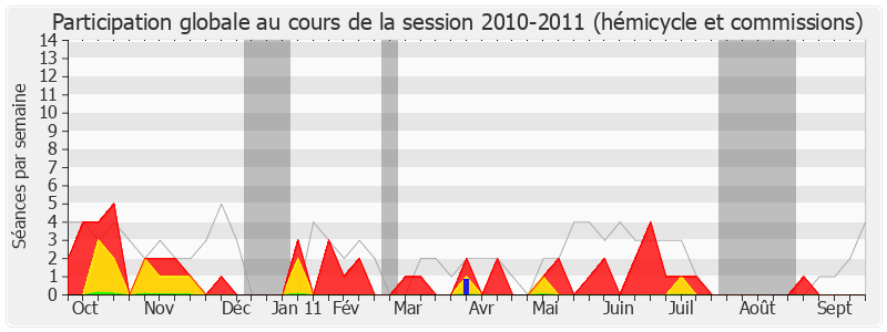 Participation globale-20102011 de Jean-Louis Dumont