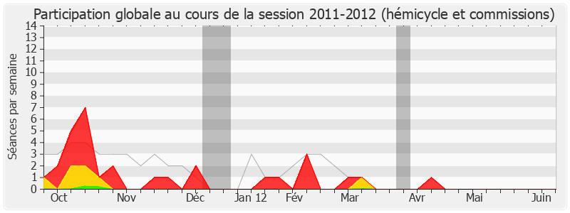 Participation globale-20112012 de Jean-Louis Dumont