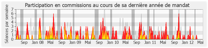 Participation commissions-legislature de Jean-Louis Dumont